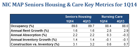NIC MAP Seniors Housing Care Key Metrics for 1Q14