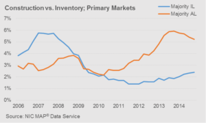 Construction vs Inventory Primary Markets