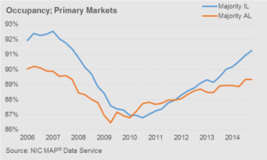 Occupancy Primary Markets