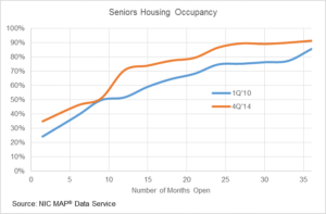 Senior Housing Occupancy