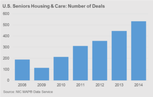 U.S. Seniors Housing & Care Number of Deals