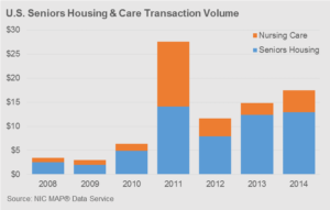 U.S. Seniors Housing & Care Transaction Volume