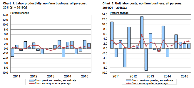 3Q15LaborCosts.png
