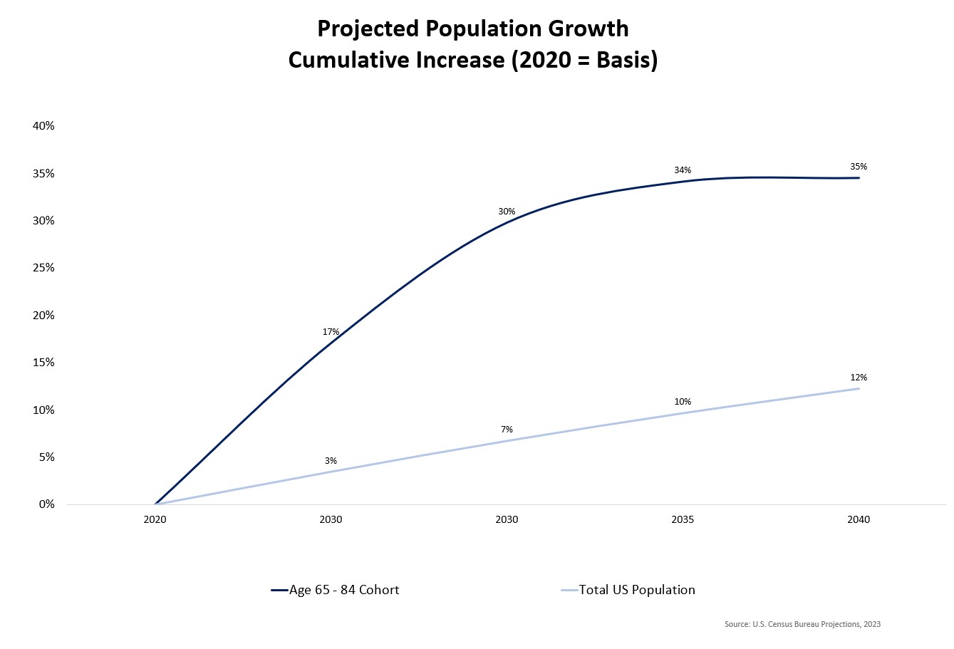 Projected Population Growth Cumulative Increase (2020 = Basis) Chart