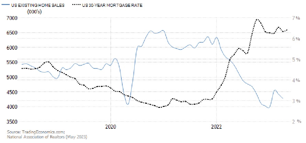 US Existing Home Sales and US 30-Year Mortgage Rate Chart